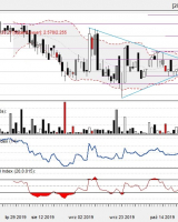Develia S.A. - analiza techniczna 13.11.2019 r. Develia S.A. - analiza techniczna 13.11.2019 r.
