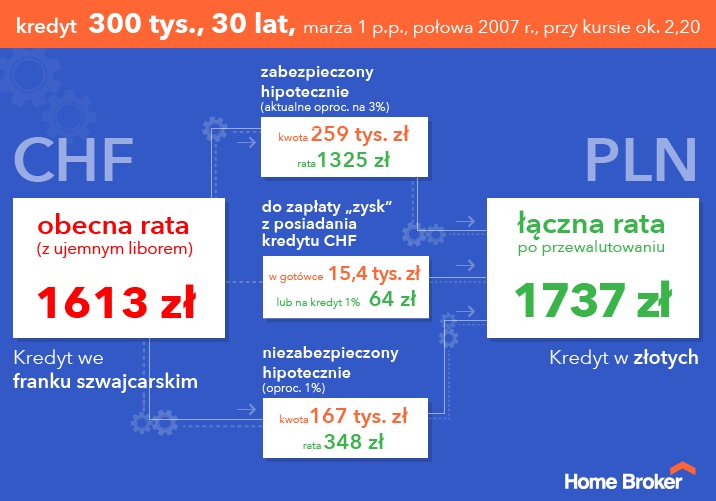 Przewalutowanie kredytu