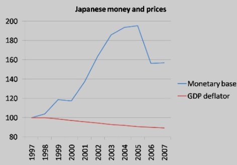 (deflacja w Japonii przy wzroście bazy monetarnej, źródło: krugman.blogs.nytimes.com)